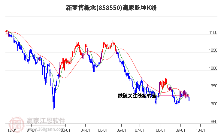 858550新零售赢家乾坤K线工具