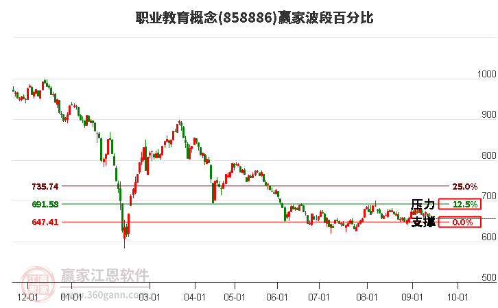 职业教育概念赢家波段百分比工具