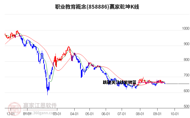 858886职业教育赢家乾坤K线工具