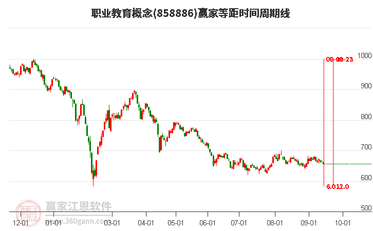 职业教育概念赢家等距时间周期线工具