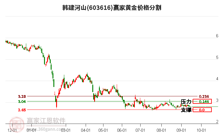 603616韓建河山黃金價(jià)格分割工具 603616韓建河山黃金價(jià)格分割工具