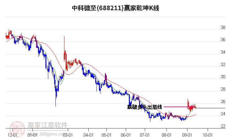 688211中科微至赢家乾坤K线工具