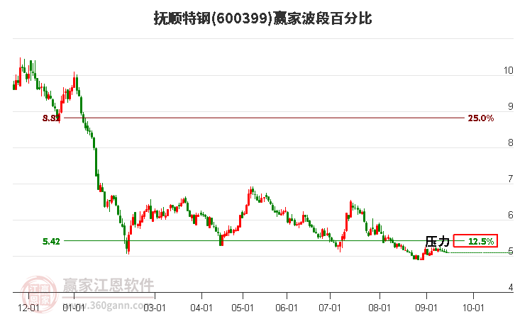 600399抚顺特钢波段百分比工具