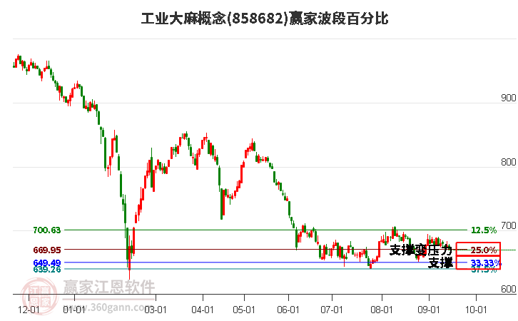 工业大麻概念赢家波段百分比工具