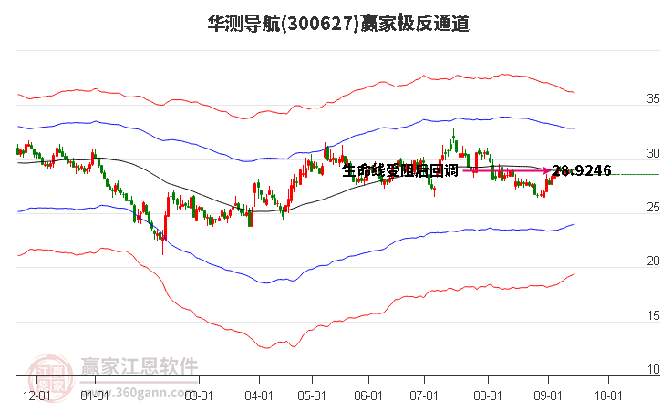 300627华测导航赢家极反通道工具