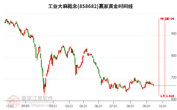 工业大麻概念赢家黄金时间周期线工具