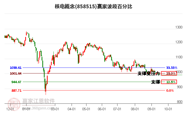 核电概念赢家波段百分比工具