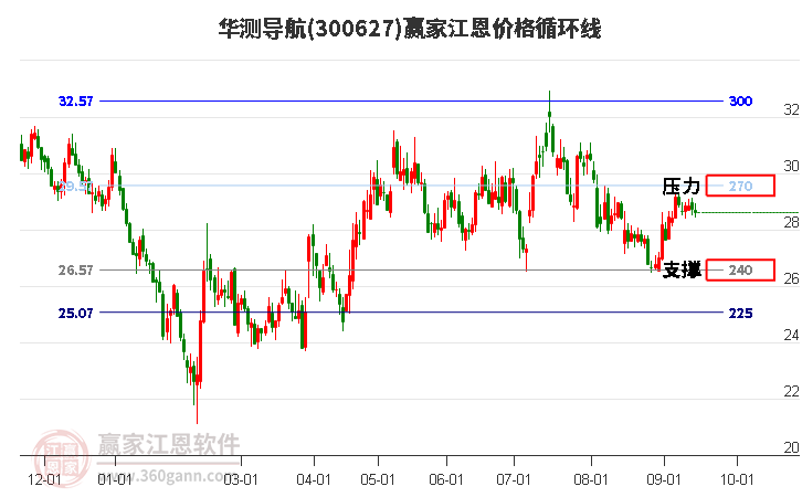 300627华测导航江恩价格循环线工具