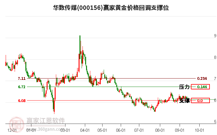 000156华数传媒黄金价格回调支撑位工具