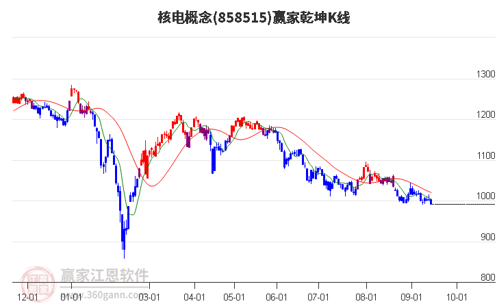 858515核电赢家乾坤K线工具