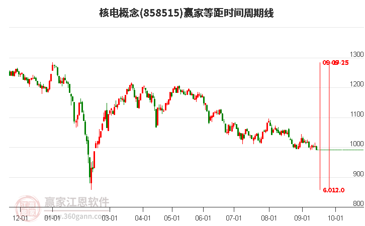 核电概念赢家等距时间周期线工具