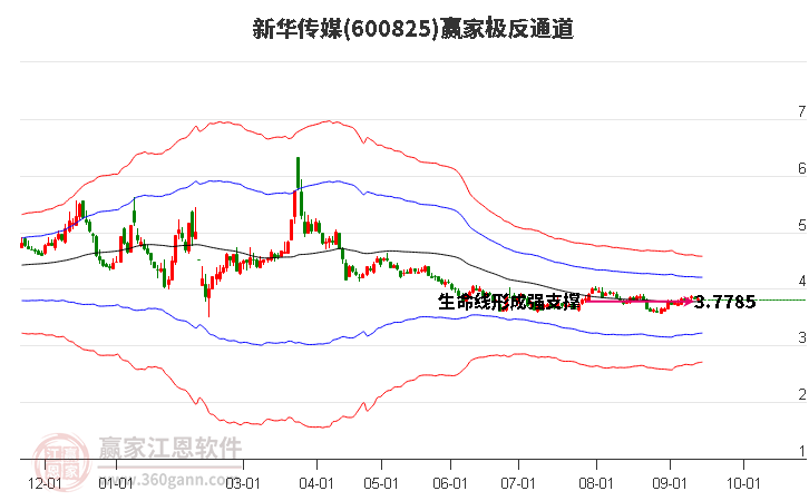 600825新华传媒赢家极反通道工具