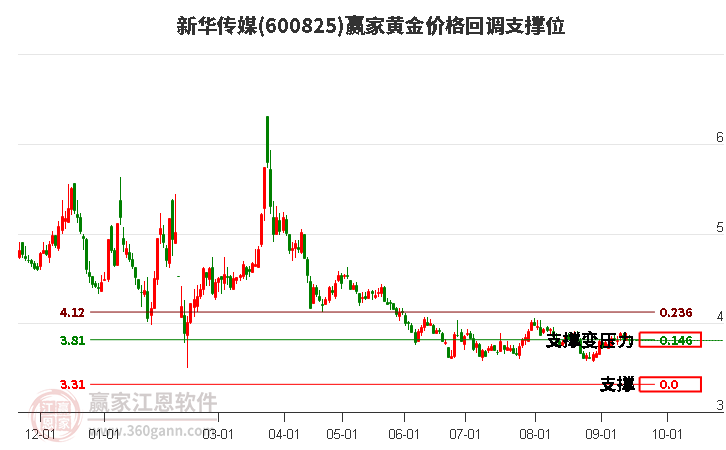 600825新华传媒黄金价格回调支撑位工具