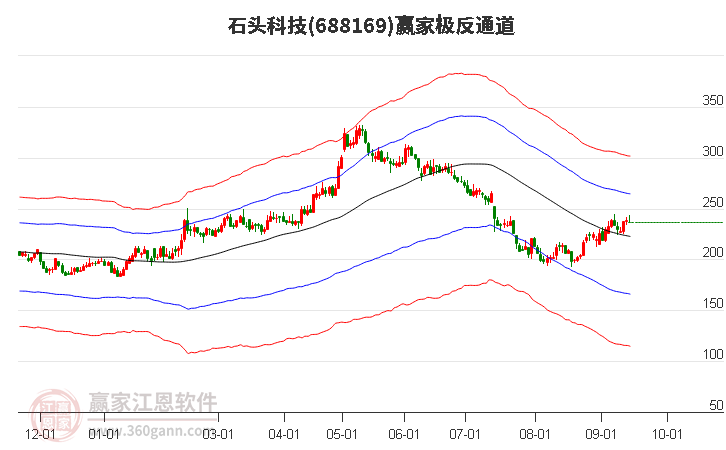 688169石頭科技贏家極反通道工具