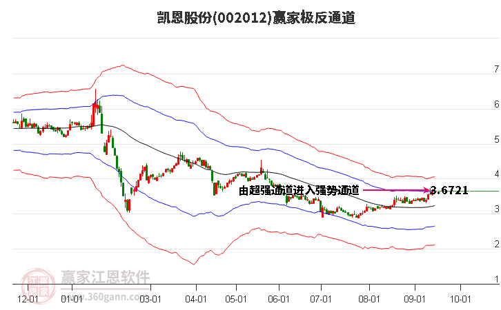 002012凯恩股份赢家极反通道工具