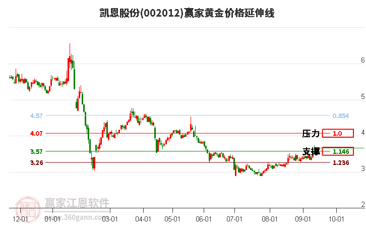 002012凯恩股份黄金价格延伸线工具