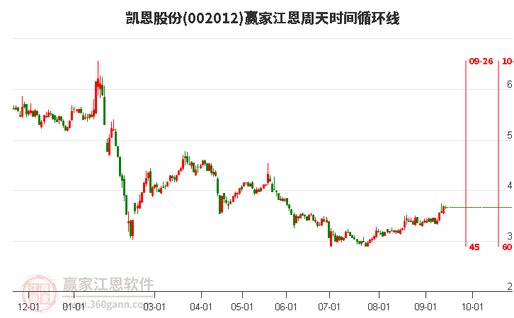 002012凯恩股份江恩周天时间循环线工具