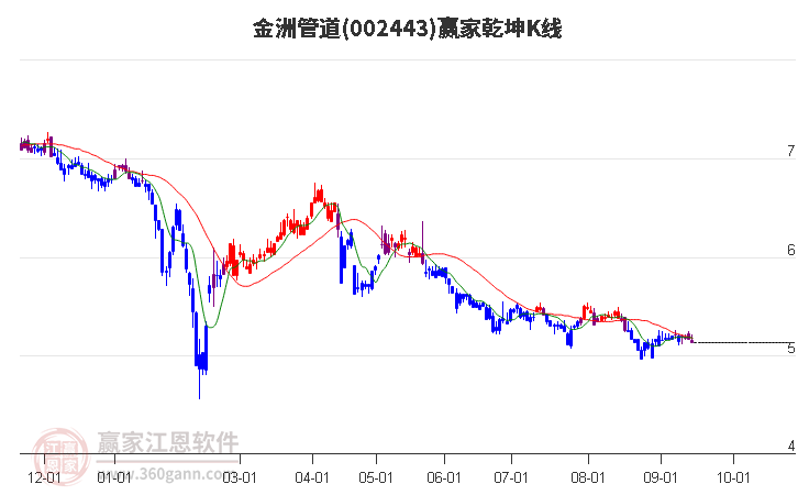 002443金洲管道赢家乾坤K线工具