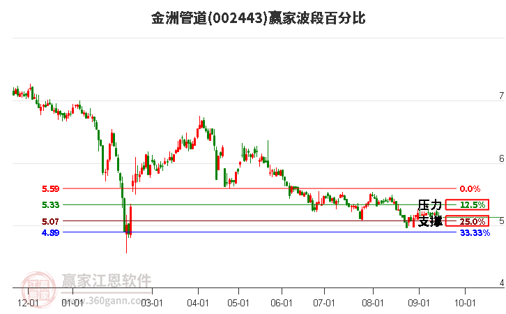 002443金洲管道波段百分比工具