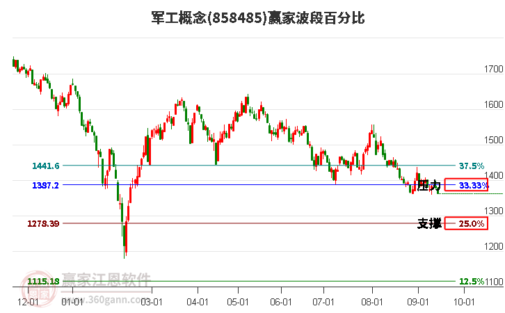 军工概念赢家波段百分比工具