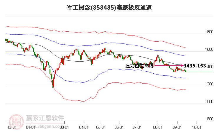 858485军工赢家极反通道工具