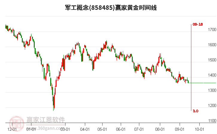 军工概念赢家黄金时间周期线工具