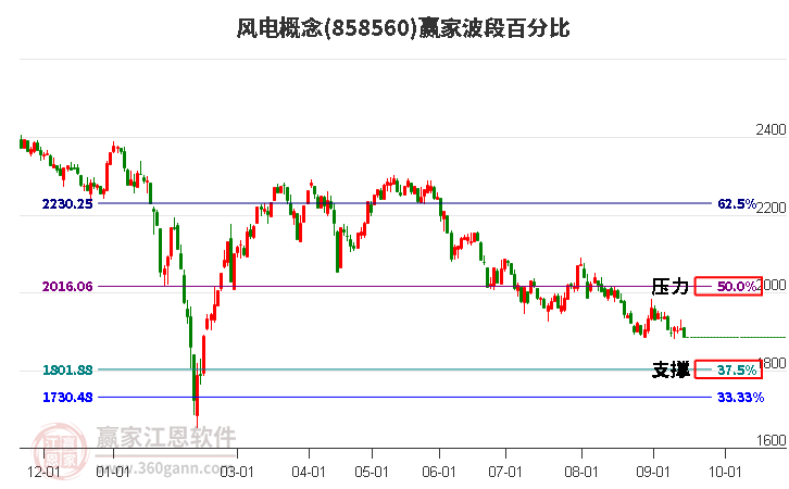 风电概念赢家波段百分比工具