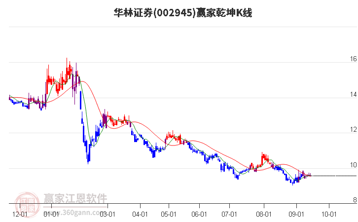 002945华林证券赢家乾坤K线工具