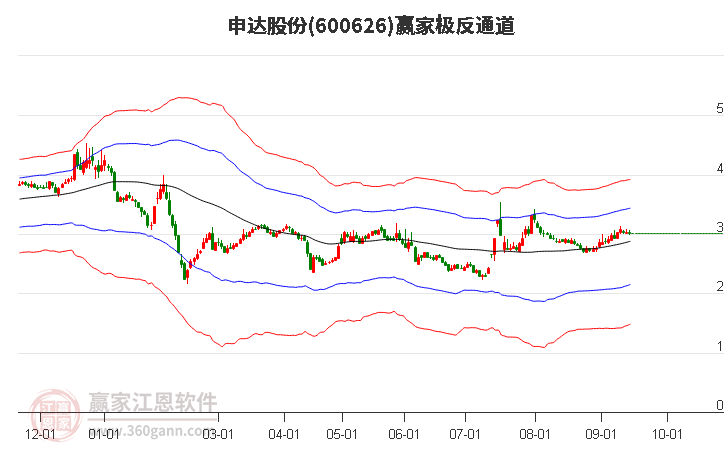 600626申达股份赢家极反通道工具