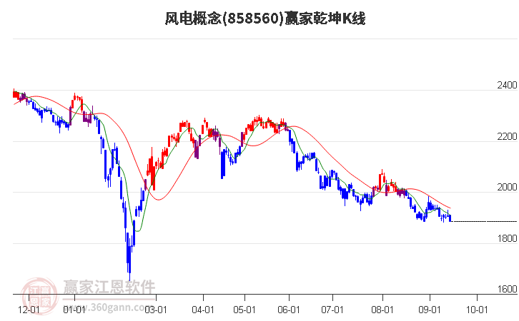 858560风电赢家乾坤K线工具