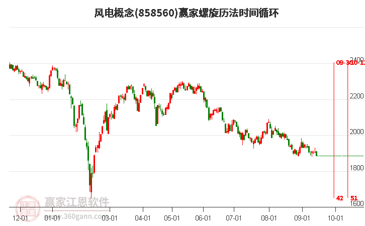 风电概念赢家螺旋历法时间循环工具