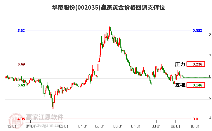 002035華帝股份黃金價格回調(diào)支撐位工具