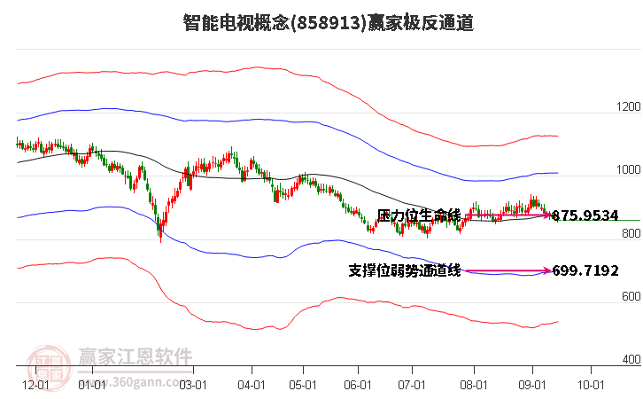 858913智能电视赢家极反通道工具