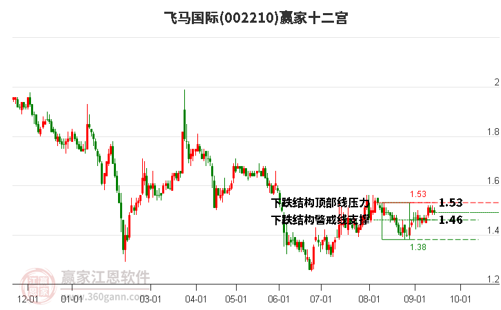 002210飞马国际赢家十二宫工具