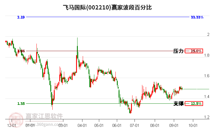 002210飞马国际波段百分比工具