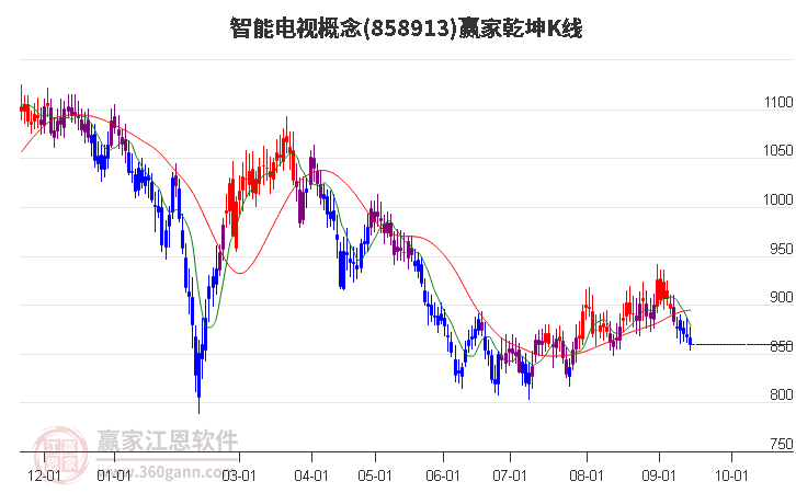 858913智能电视赢家乾坤K线工具