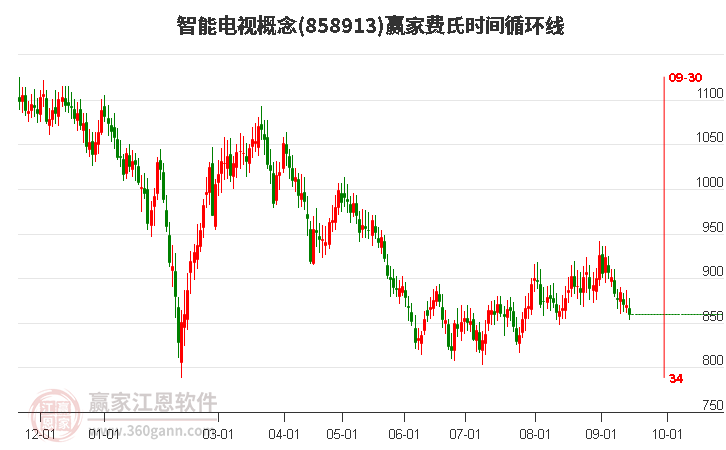 智能电视概念赢家费氏时间循环线工具