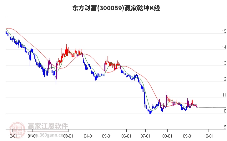 300059东方财富赢家乾坤K线工具