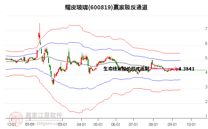 600819耀皮玻璃赢家极反通道工具