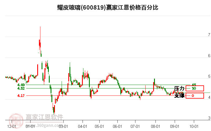 600819耀皮玻璃江恩价格百分比工具