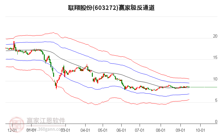 603272聯翔股份贏家極反通道工具