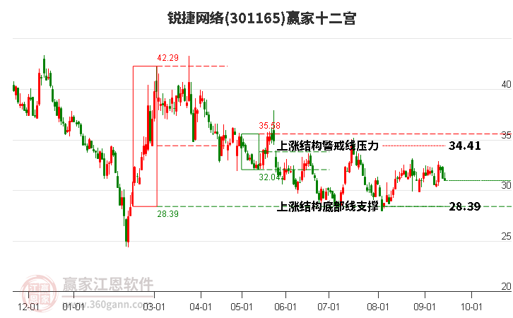 301165銳捷網(wǎng)絡贏家十二宮工具