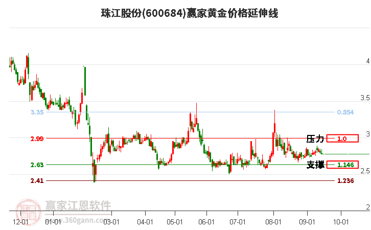 600684珠江股份黄金价格延伸线工具