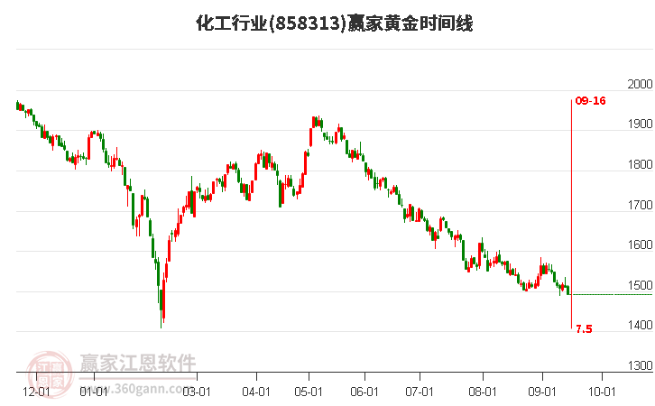 化工行业赢家黄金时间周期线工具