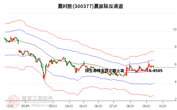 300377赢时胜赢家极反通道工具