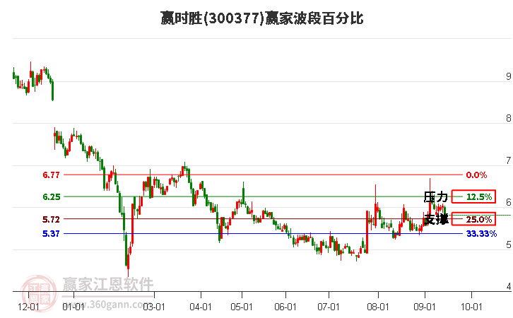 300377赢时胜波段百分比工具