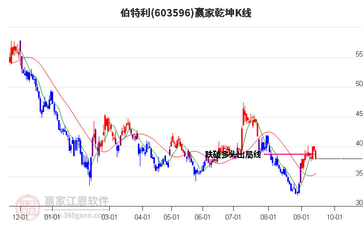 603596伯特利赢家乾坤K线工具