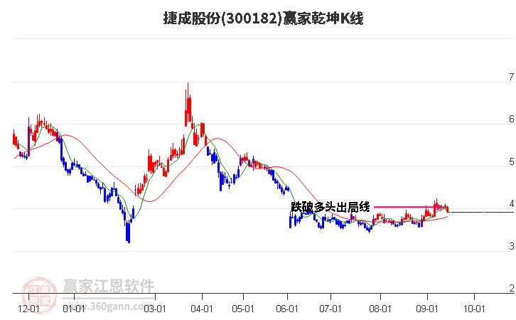 300182捷成股份赢家乾坤K线工具