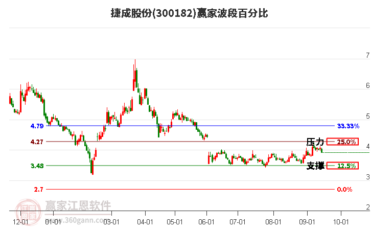 300182捷成股份波段百分比工具