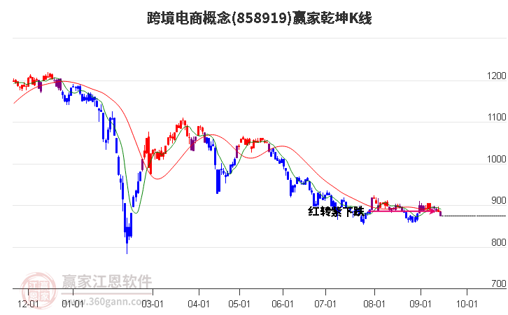 858919跨境电商赢家乾坤K线工具